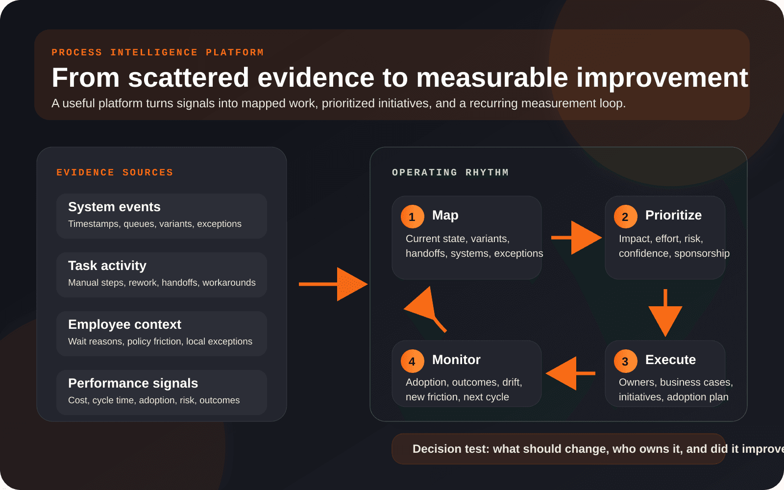 Process intelligence operating loop showing how system, task, employee, and performance evidence flows into current-state mapping, prioritized opportunities, owned initiatives, measured outcomes, and continuous improvement.