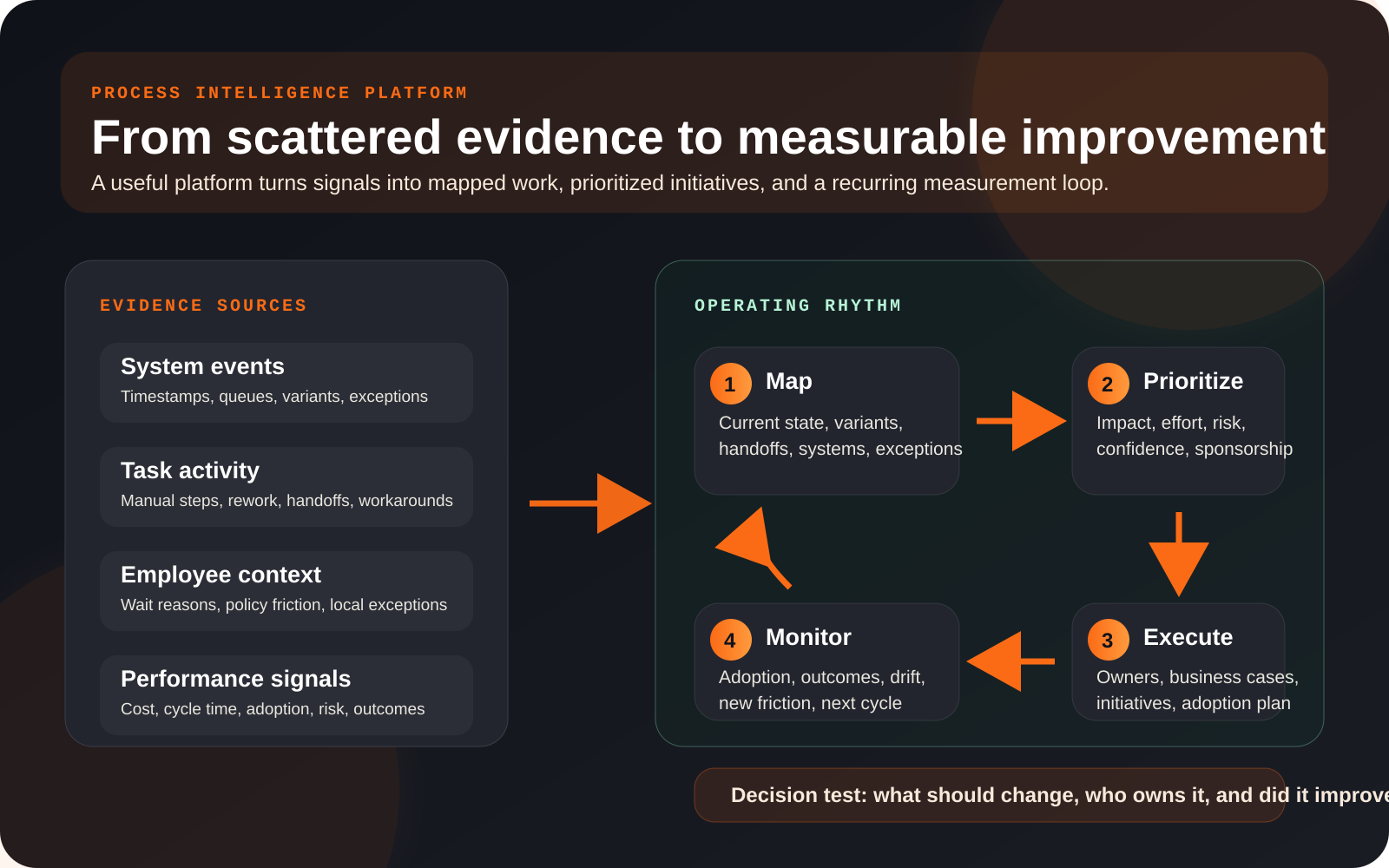 Process intelligence operating loop showing how system, task, employee, and performance evidence flows into current-state mapping, prioritized opportunities, owned initiatives, measured outcomes, and continuous improvement.